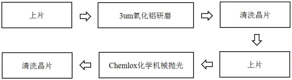 Method for grinding and polishing CdZnTe wafer without wax