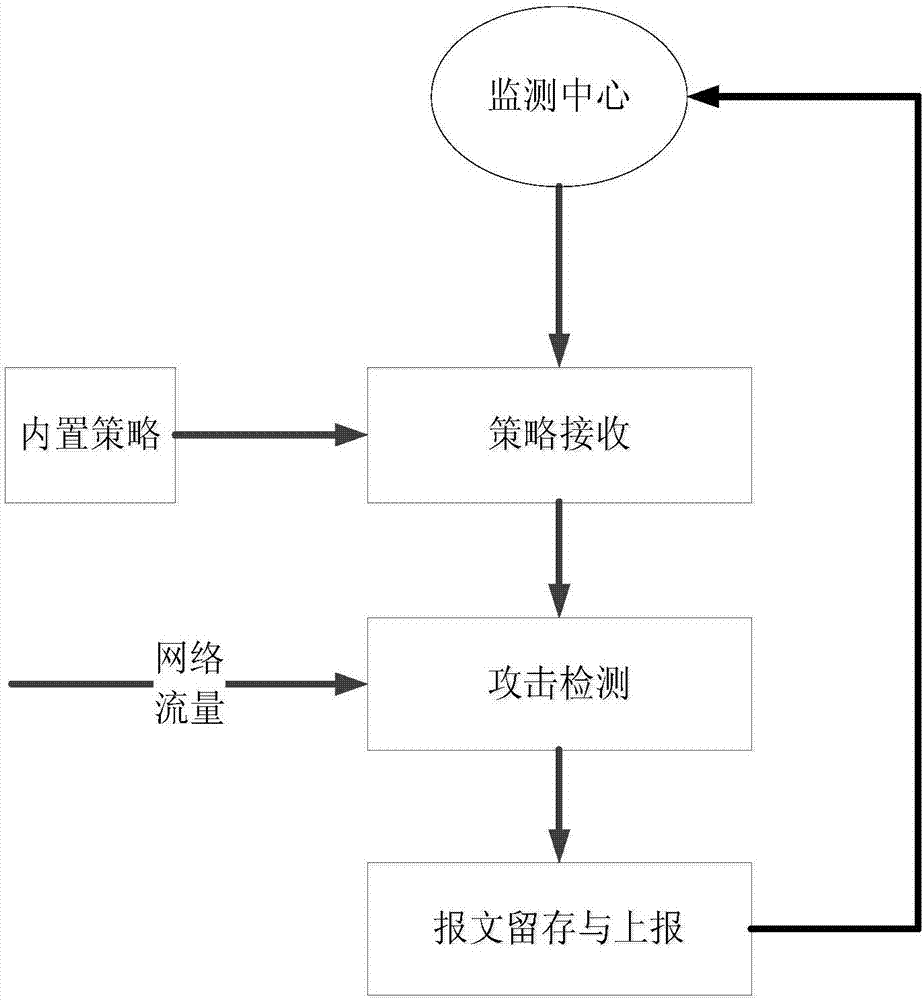 Network security detection method and detection system