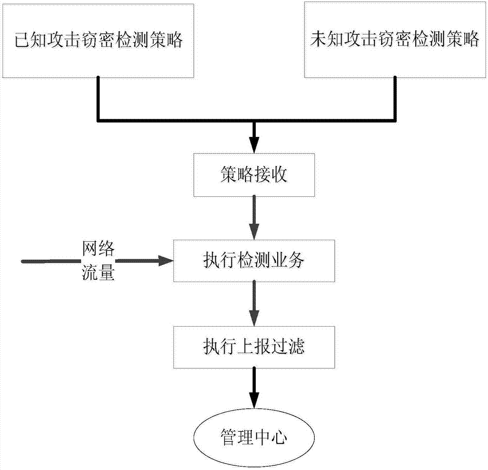 Network security detection method and detection system