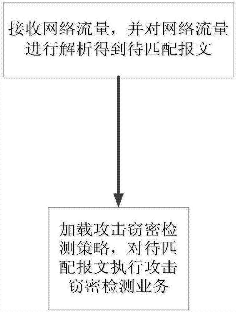 Network security detection method and detection system