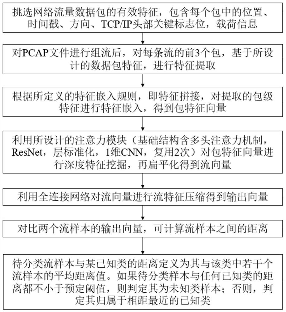 Encrypted traffic classification method based on twin neural network