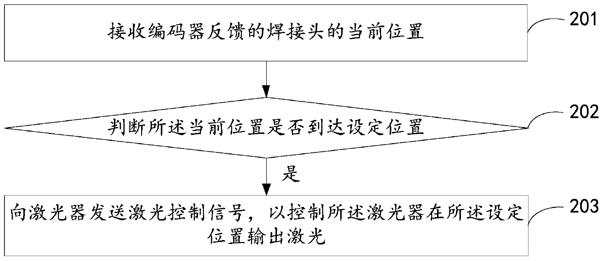 Laser welding control method, device, system and electronic device