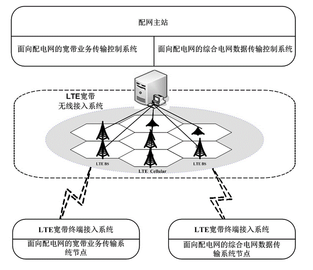 A construction method of distribution network access layer communication system based on LTE technology