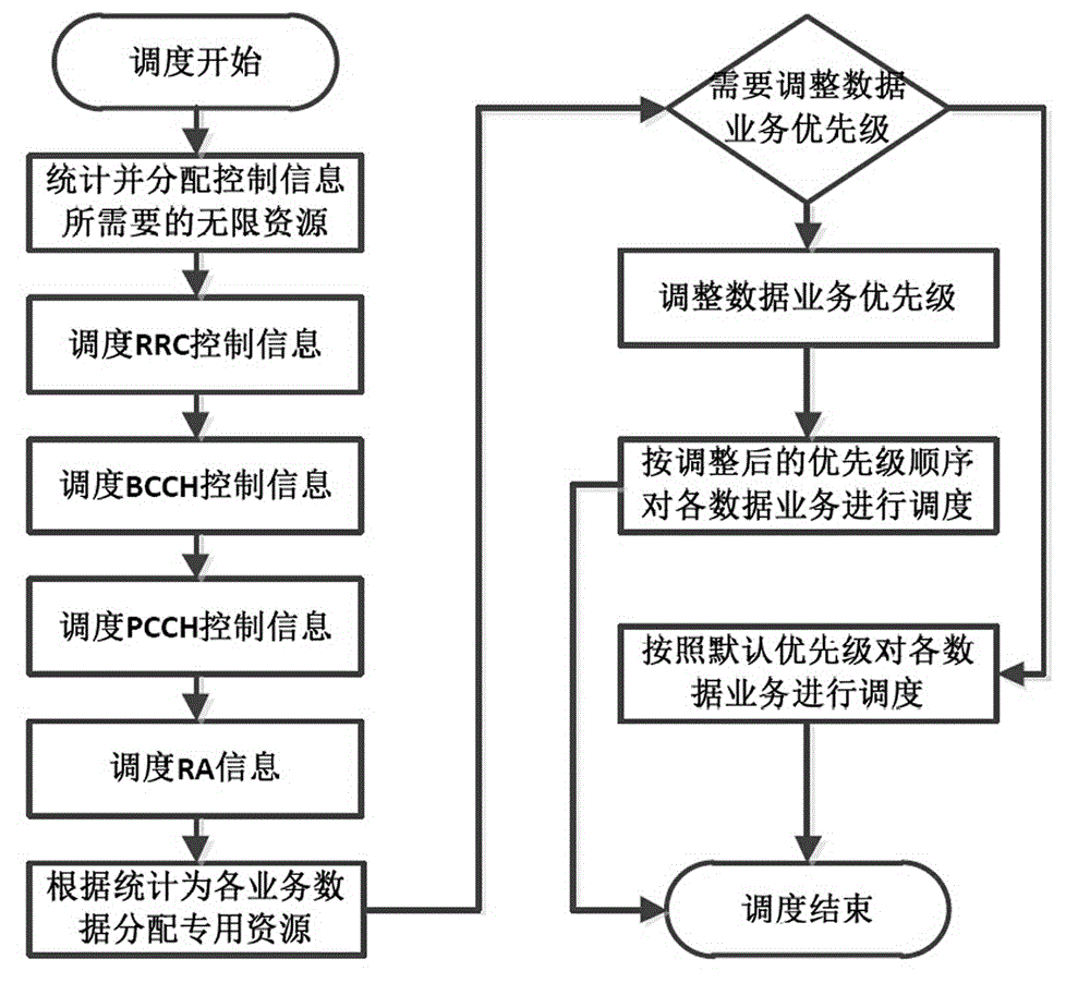 A construction method of distribution network access layer communication system based on LTE technology