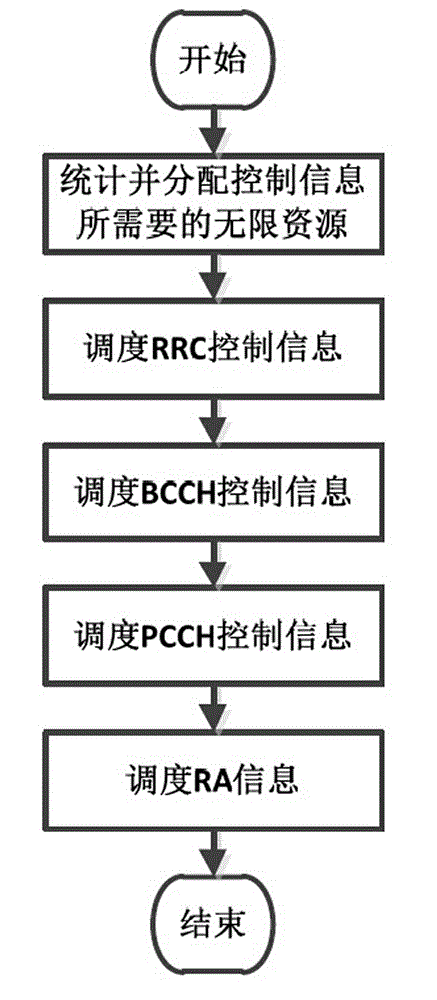 A construction method of distribution network access layer communication system based on LTE technology