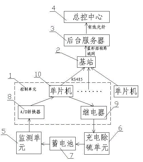 Online sulphur removal maintaining method and system of storage batteries of LAN-based transformer substation