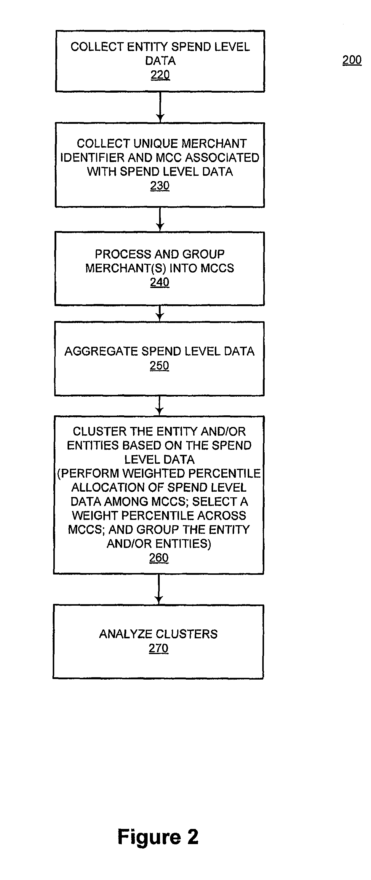 System and method for matching merchants based on consumer spend behavior