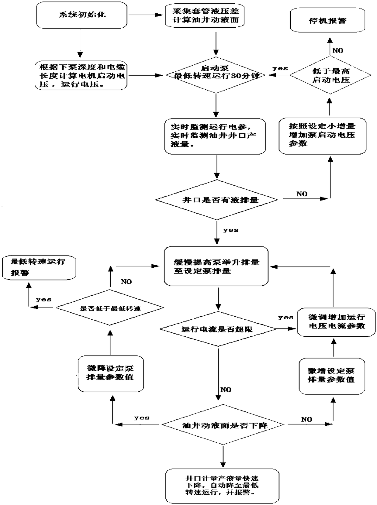 Intelligent control method for rodless lifting system for oil well