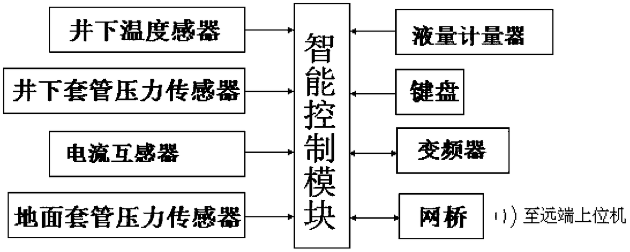 Intelligent control method for rodless lifting system for oil well