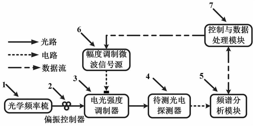 Photoelectric response measurement method of a photodetector