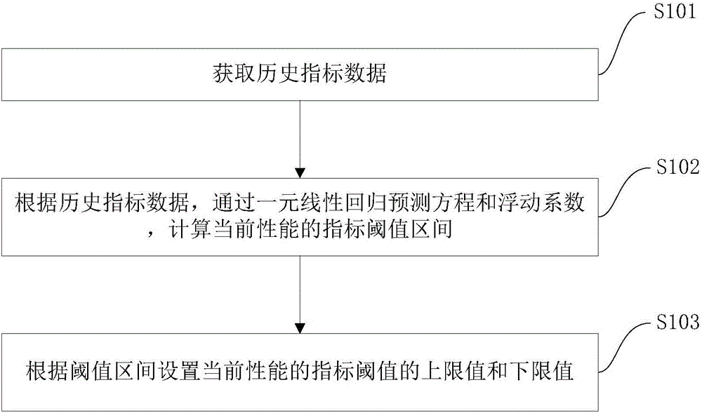 Method and system for dynamically setting performance index threshold of IT equipment