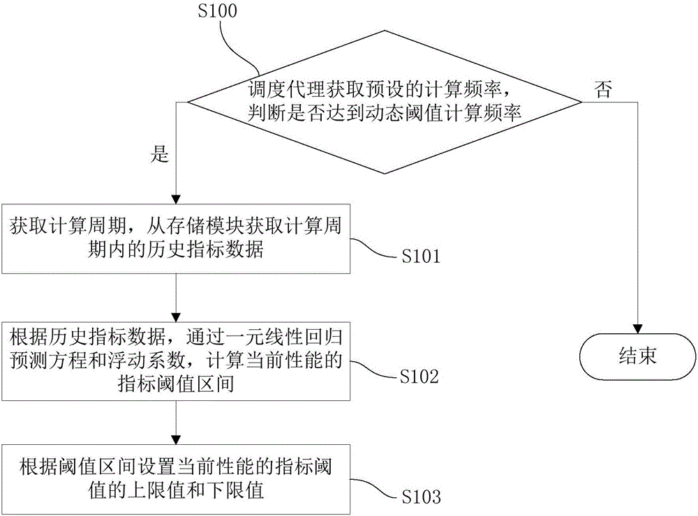 Method and system for dynamically setting performance index threshold of IT equipment