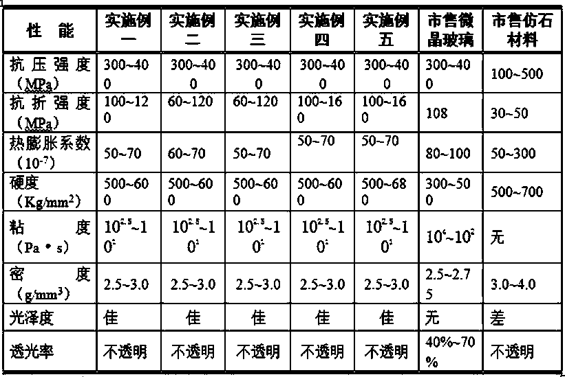 Colored glass ceramic with high lanthanum oxide content