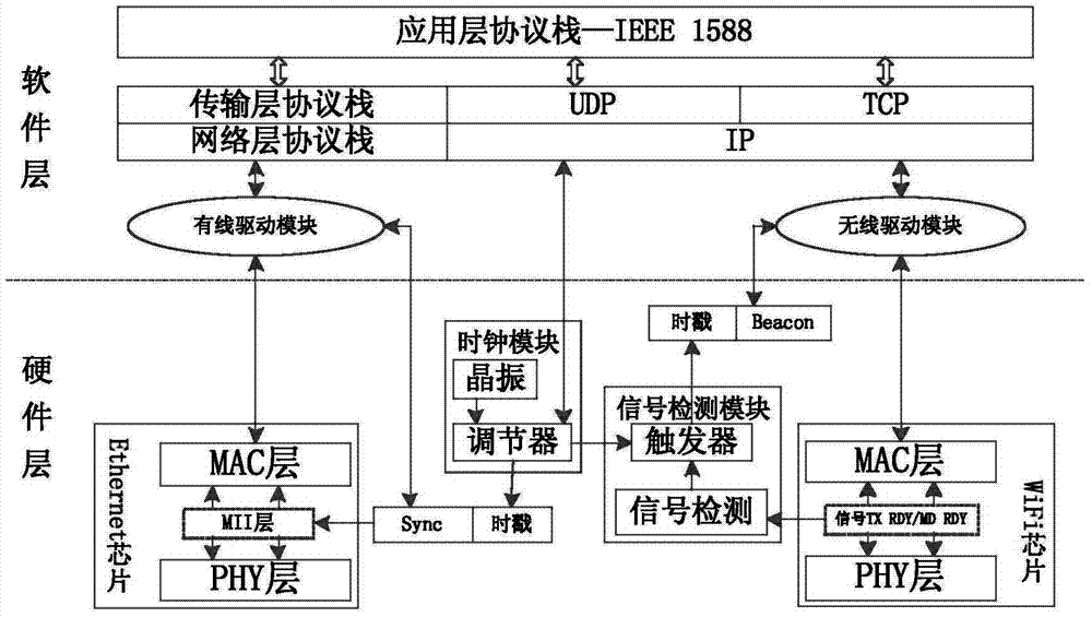 Time synchronization method oriented to hierarchical heterogeneous network