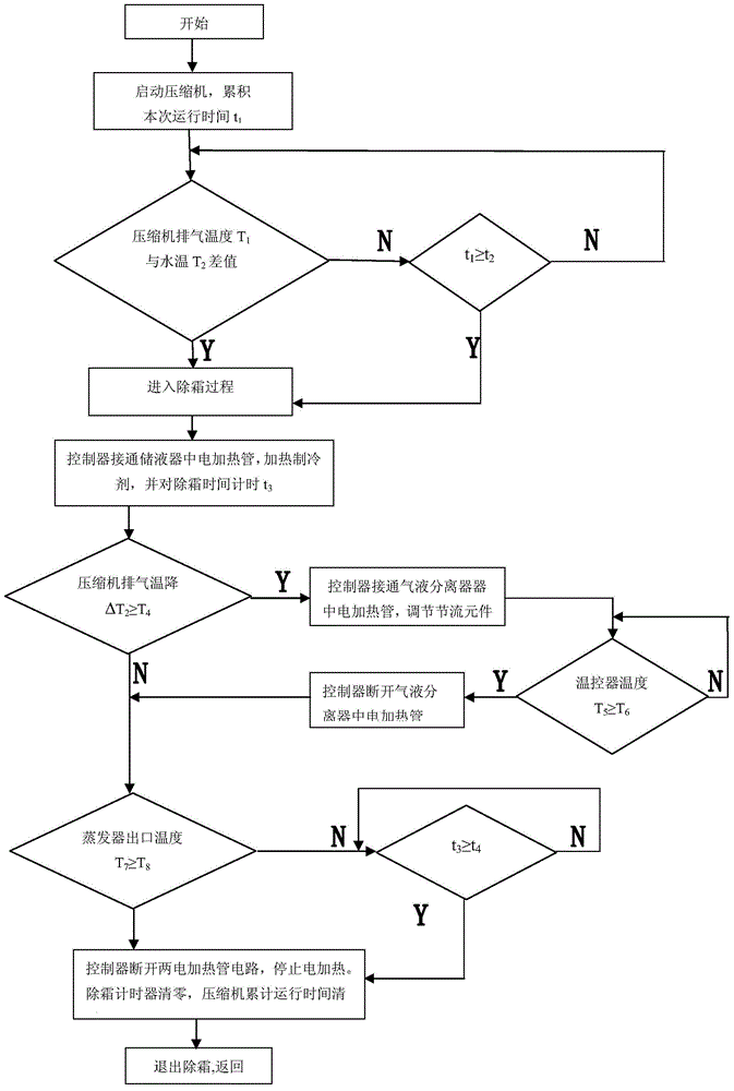 A defrosting system and control method for a heat pump water heater