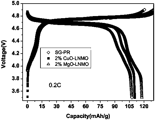 A kind of preparation method of modified lithium nickel manganese oxide positive electrode material and high-voltage lithium-ion battery