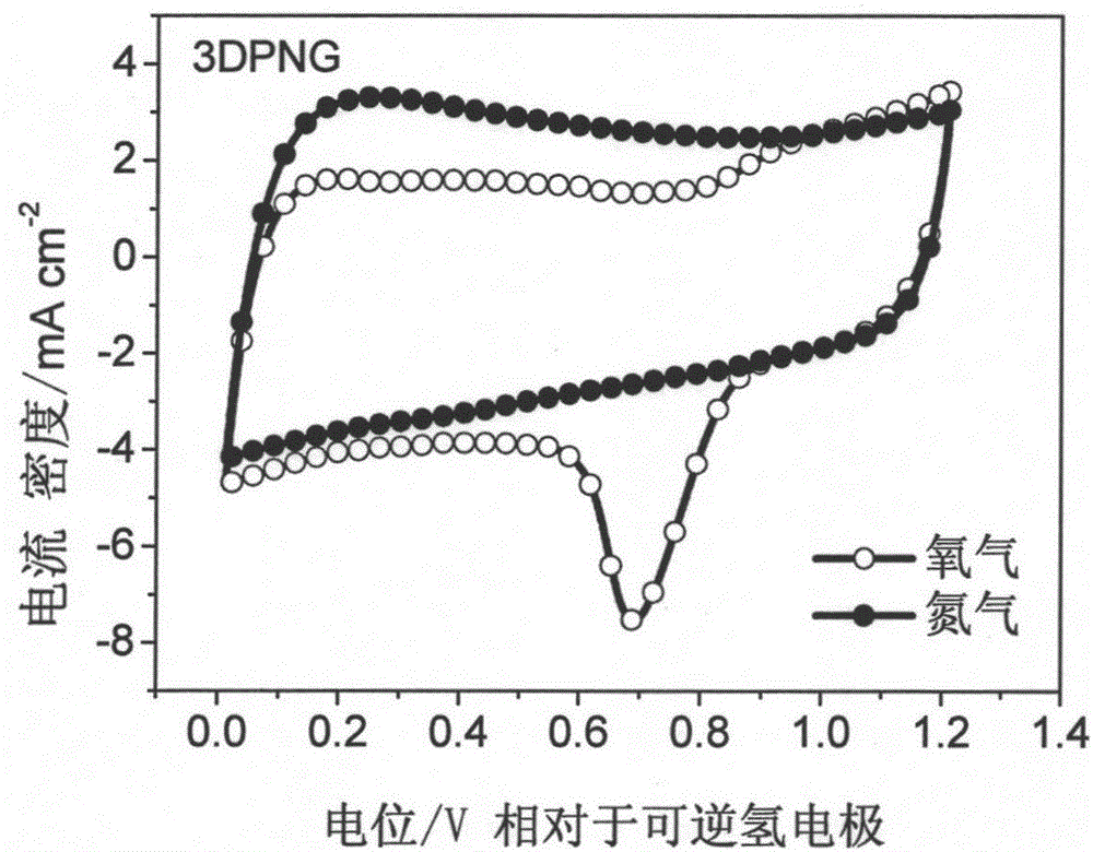 Preparation and application of nitrogen, sulphur or chlorine-doped three-dimensional porous graphene catalyst