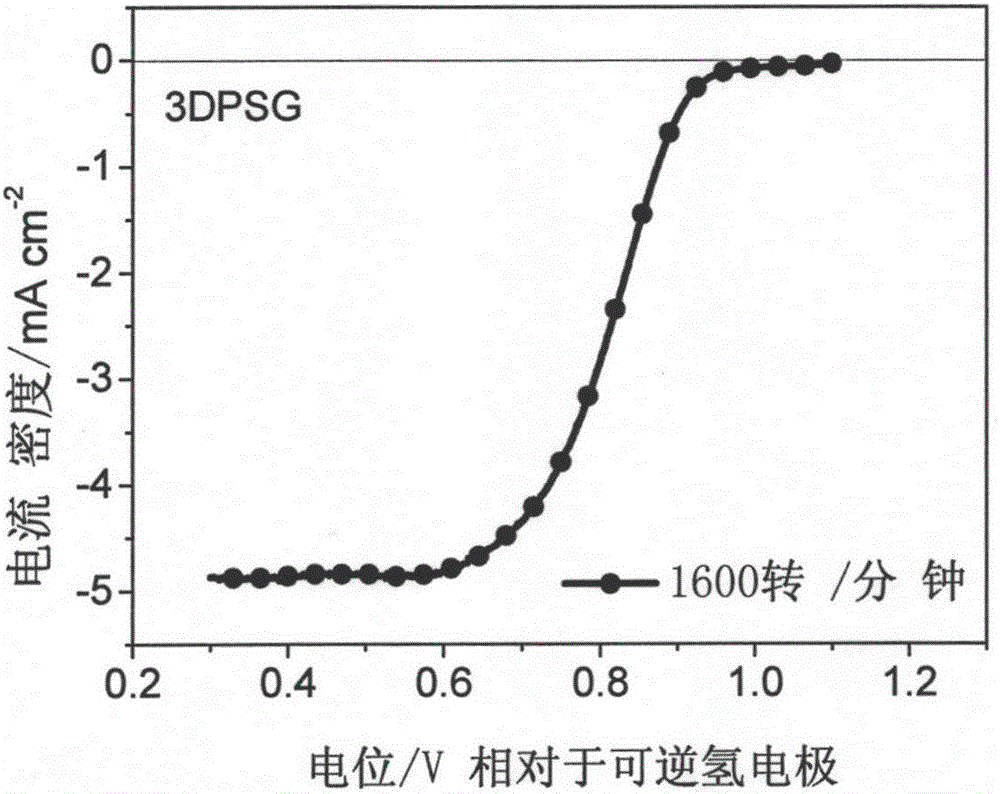 Preparation and application of nitrogen, sulphur or chlorine-doped three-dimensional porous graphene catalyst