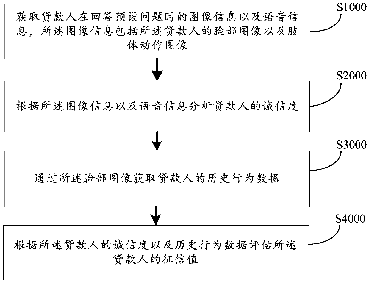 Micro-expression loan control method and device, computer equipment and storage medium