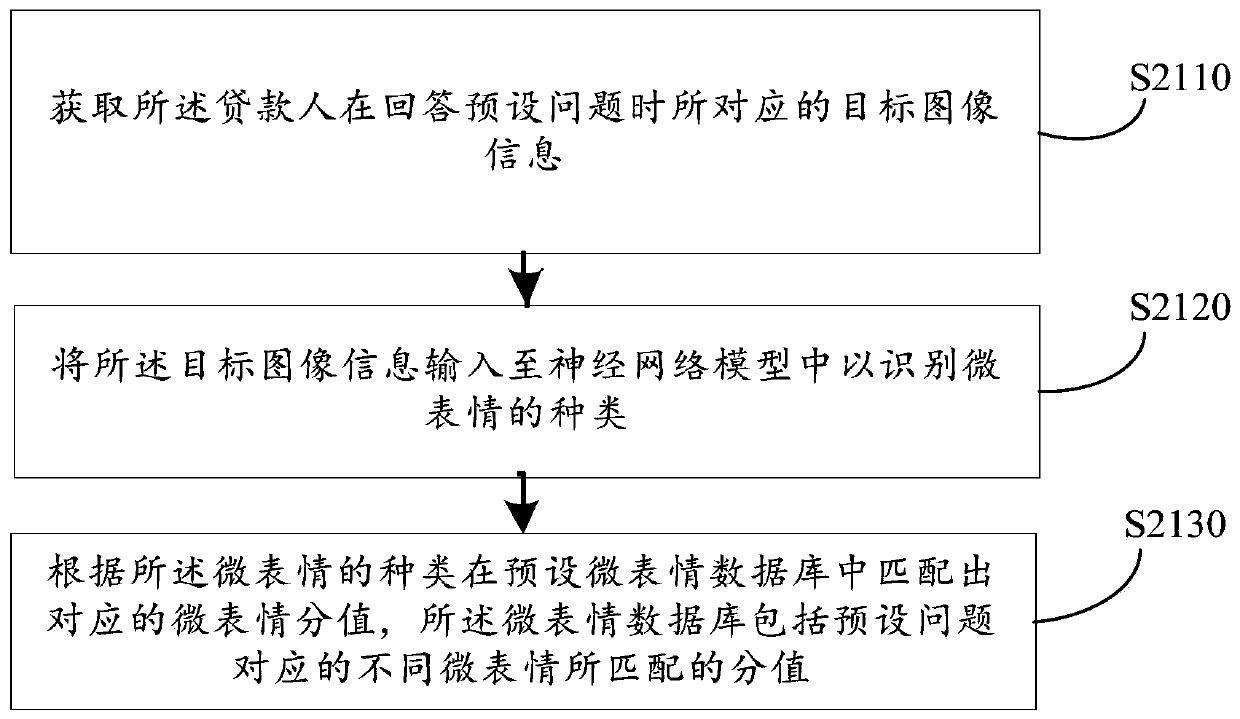 Micro-expression loan control method and device, computer equipment and storage medium