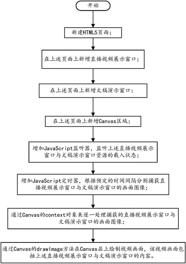 Real-time screen fusion method for live broadcast video and presentation file