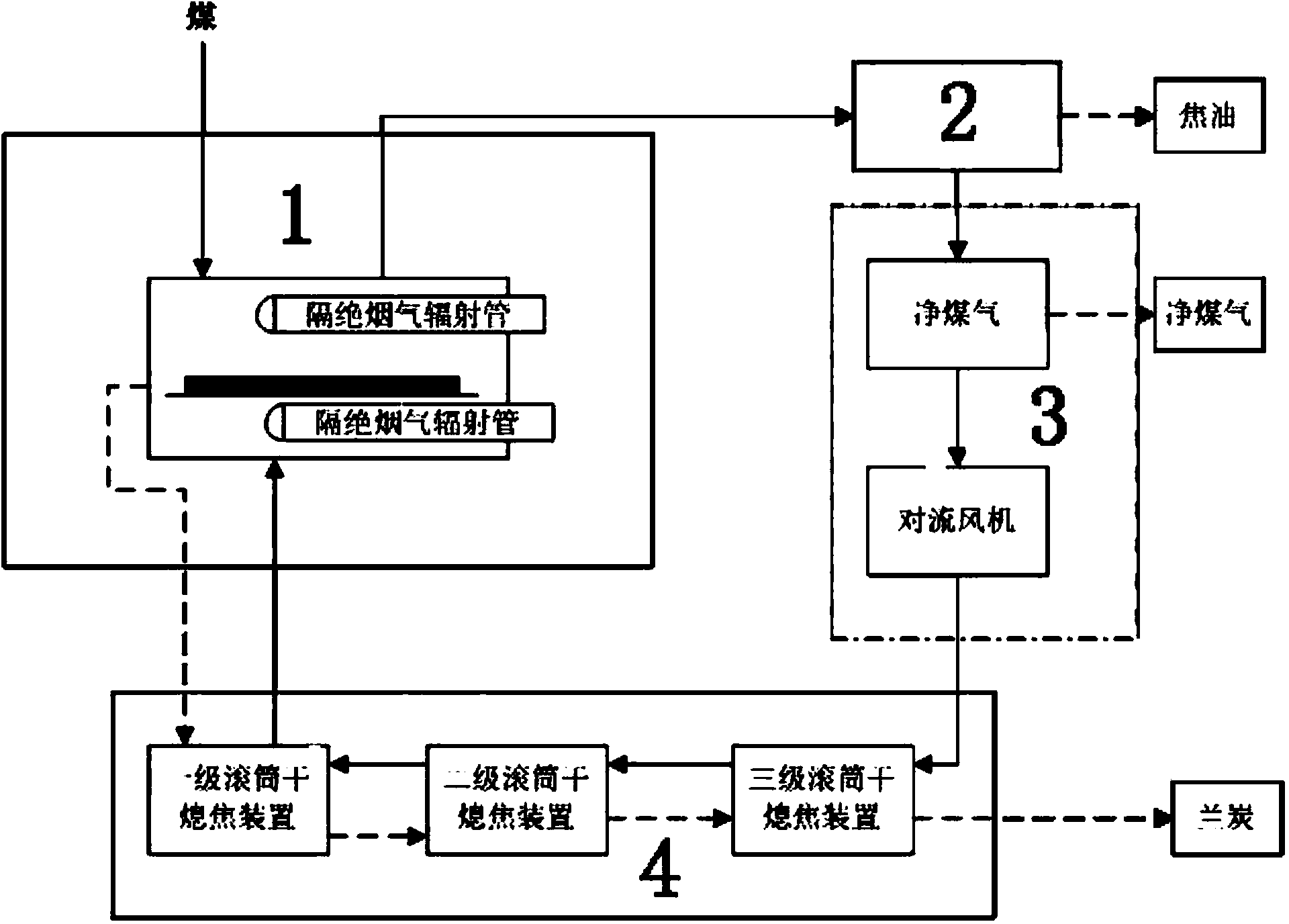 Coal low-temperature carbonization system and method