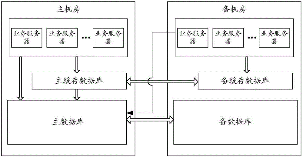 System deployed in multiple computer rooms and cross-computer-room business data processing method