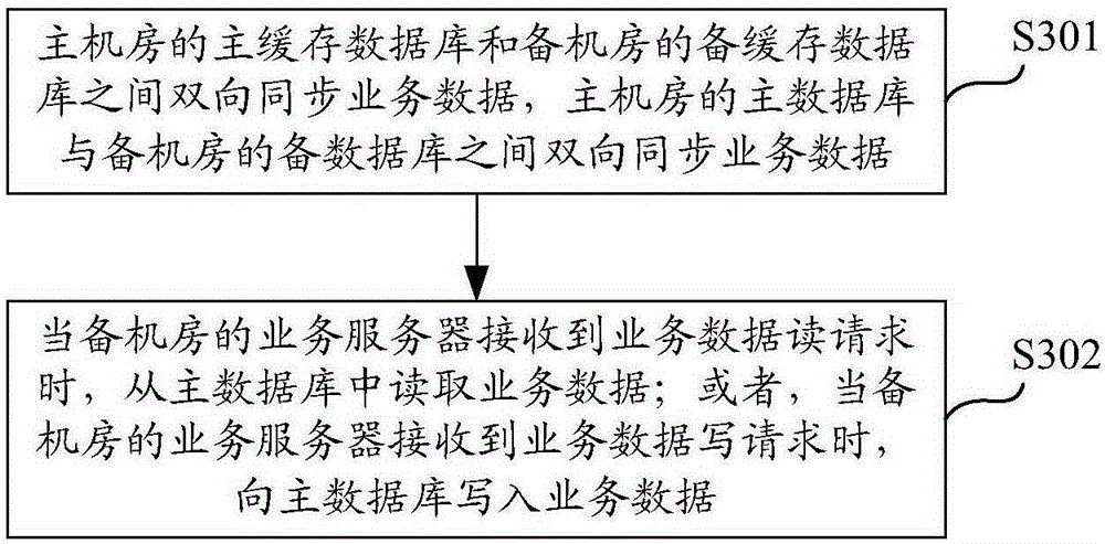 System deployed in multiple computer rooms and cross-computer-room business data processing method