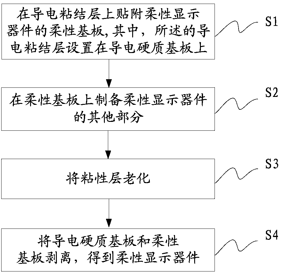 Manufacturing method and device of flexible display device