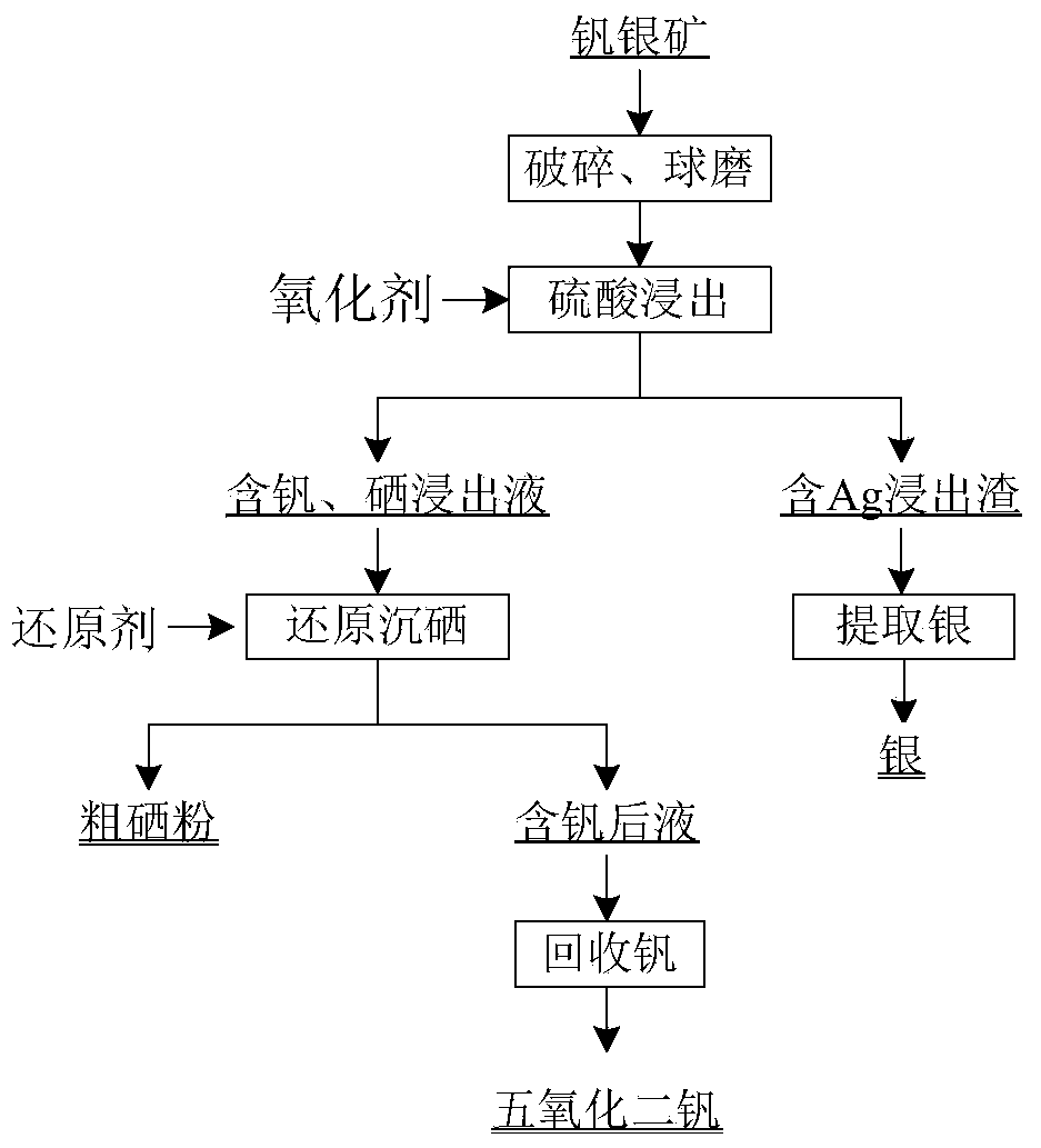 Method for comprehensively recovering selenium, vanadium and silver from vanadium silver polymetallic ore containing selenium employing wet process