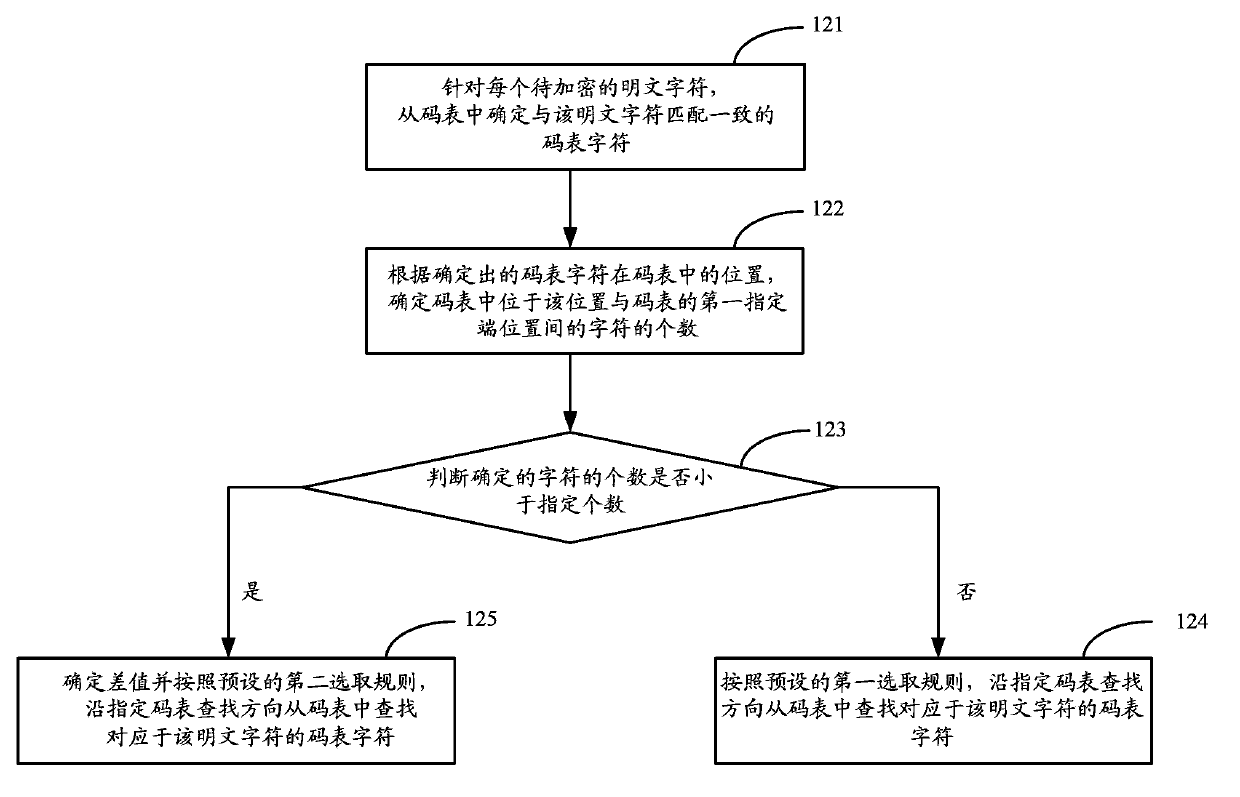 Ciphertext generation method, ciphertext decryption method and encryption/ decryption device