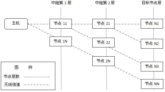 Wireless relay ad hoc network method with anti-interference performance