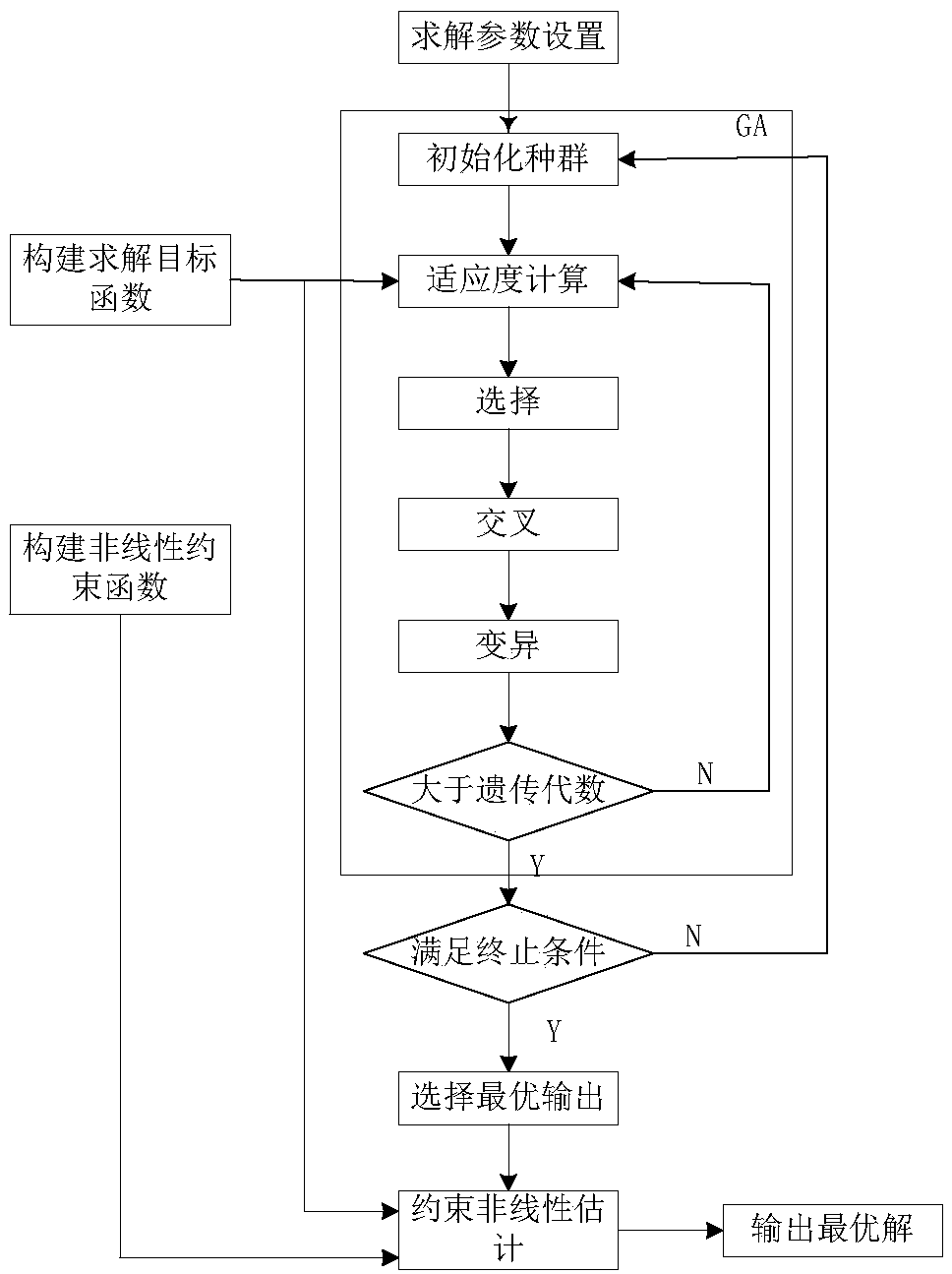 Vector miss distance parameter estimation method based on GA