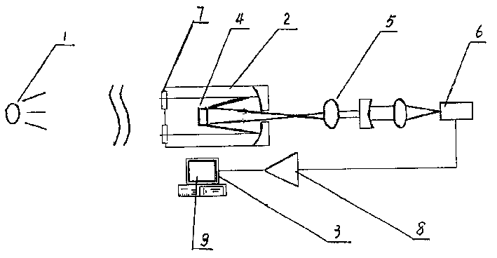 Measuring device and method for atmosphere coherence length in limited inclined range