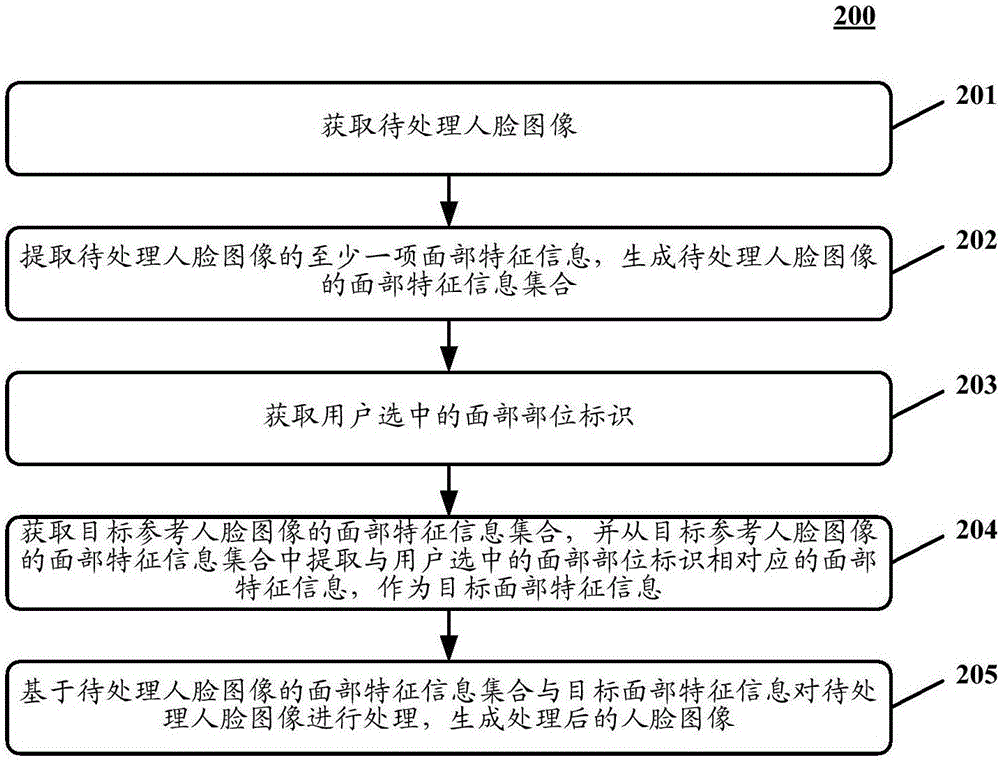 Method and device for processing face images