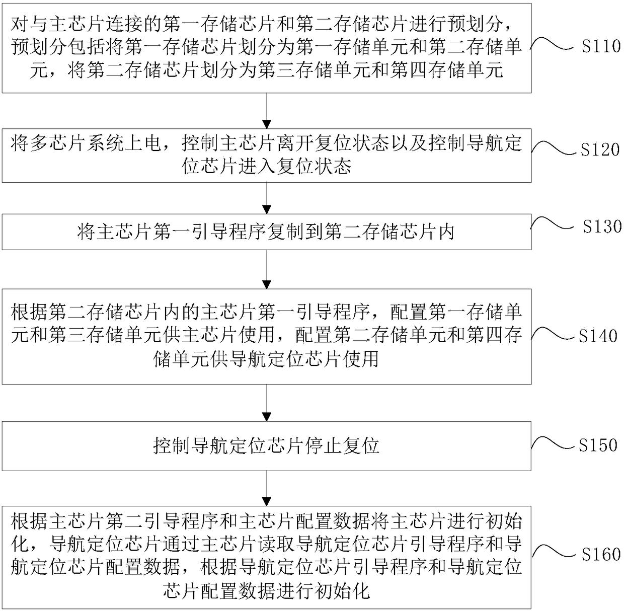 Multi-chip system storage implementation device and method