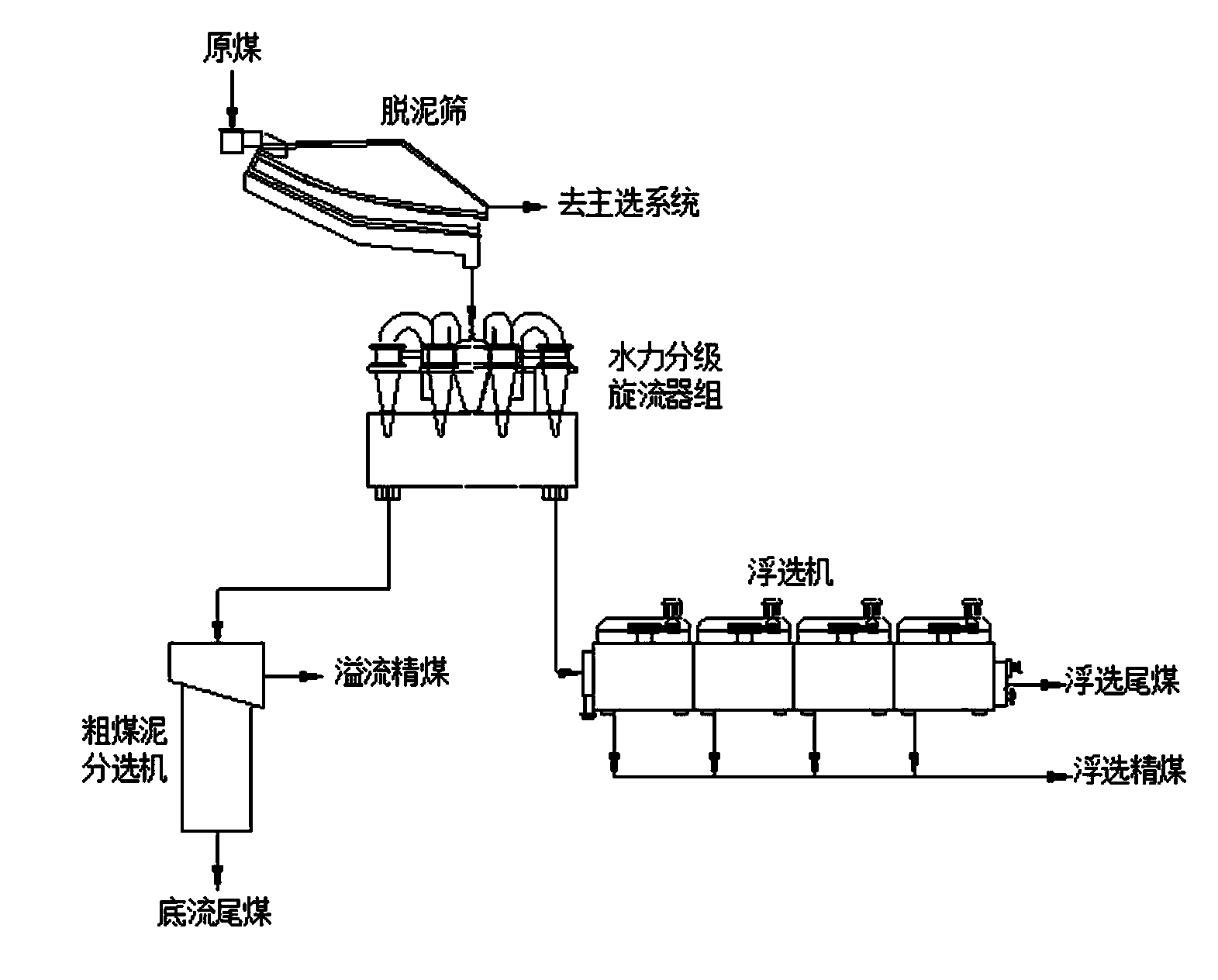 Closed-path grading technology suitable for fine pea coal grading