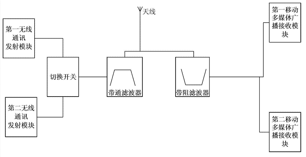 Mobile terminal and receiving-transmitting method of radio frequency signal