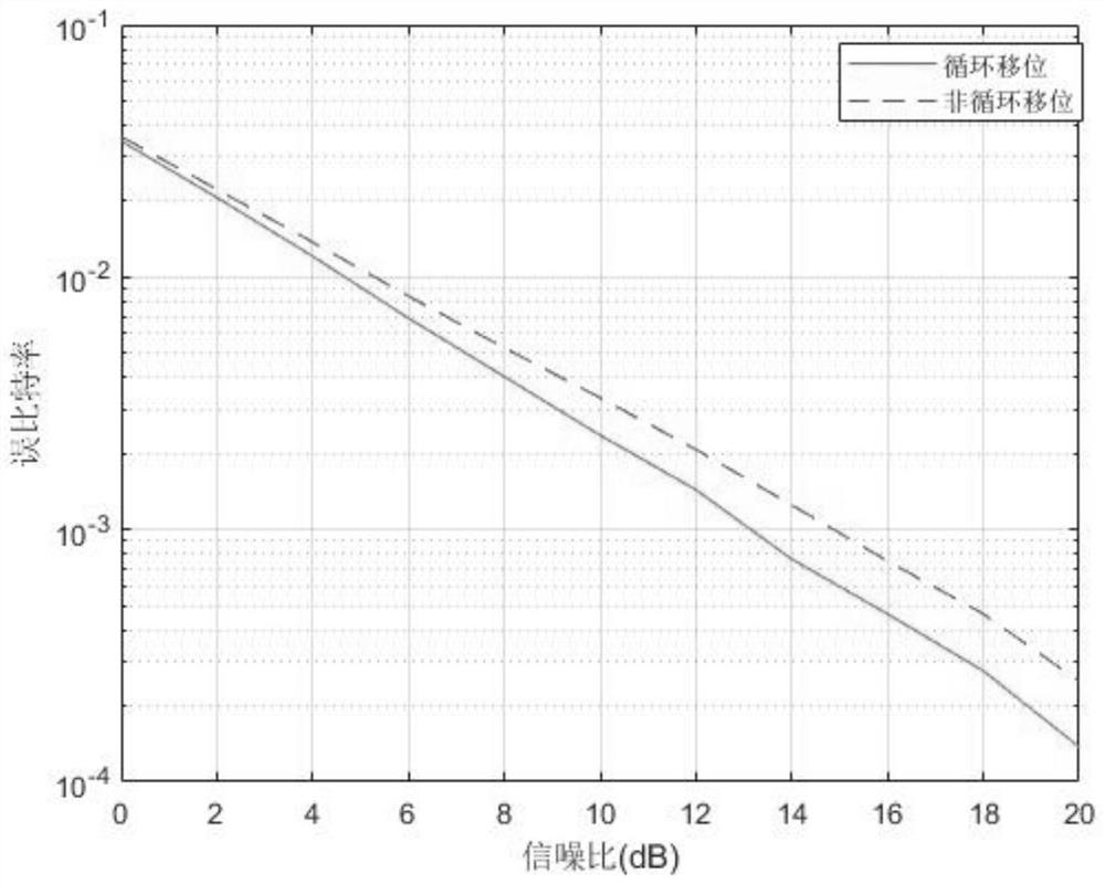 Communication method for assisting single-carrier signal cyclic shift by intelligent reflection surface