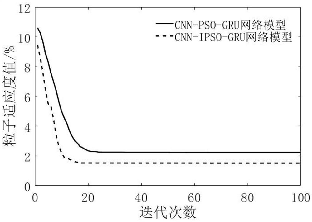 Short-term power load prediction method based on CNN-IPSO-GRU hybrid model