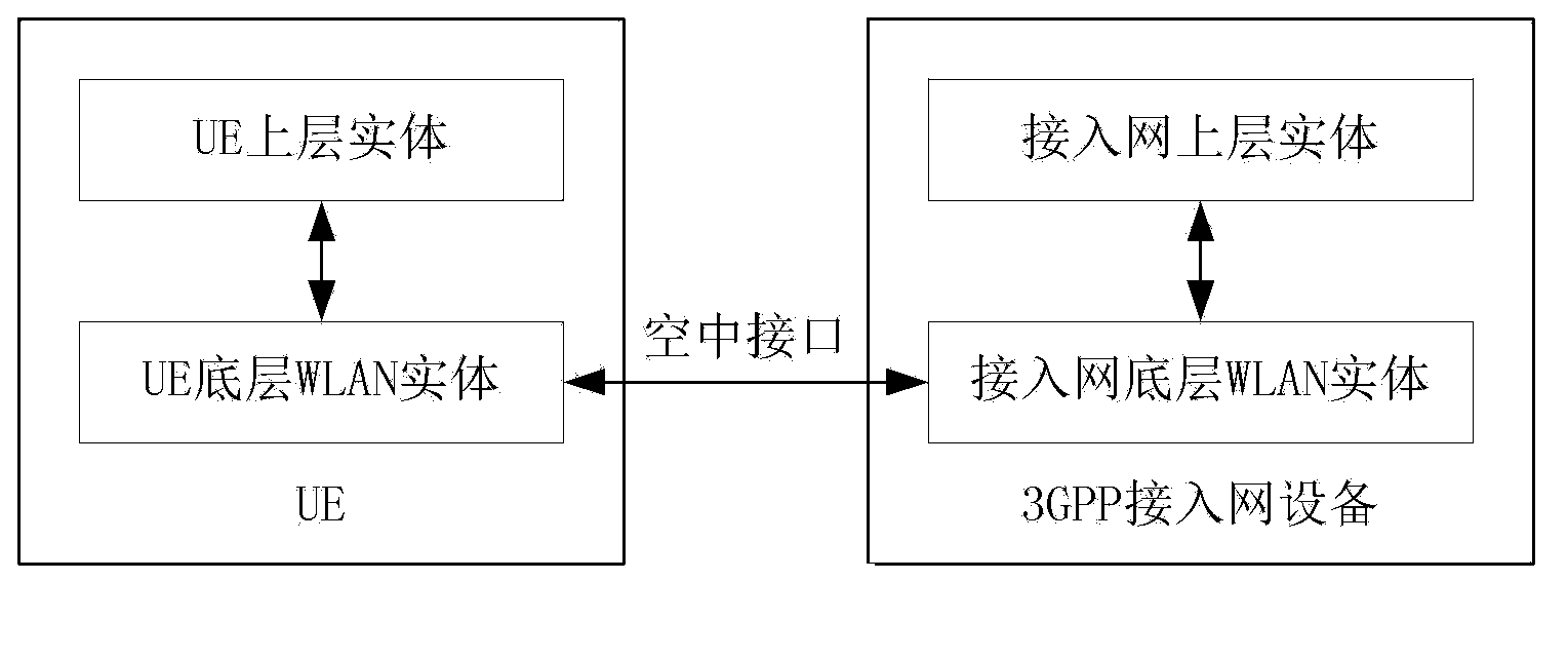 Method, UE and access network device capable of fusing network data transmission