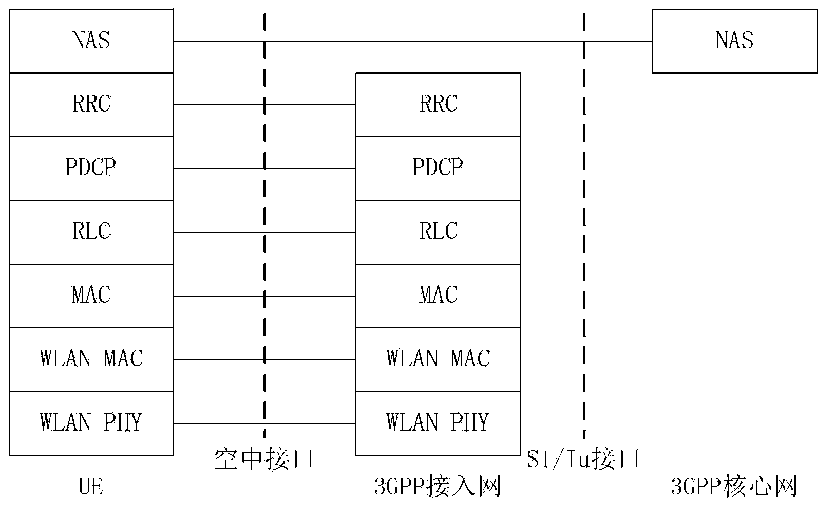 Method, UE and access network device capable of fusing network data transmission