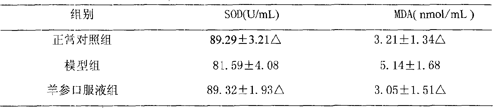 Pharmaceutical composition for repairing testicular senescense and damnification, and enhancing function of male