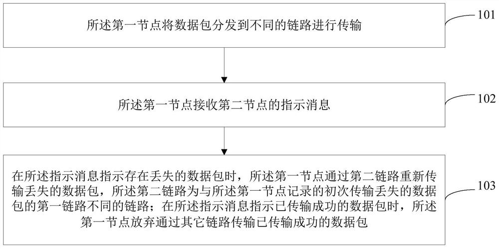 A data transmission method and device