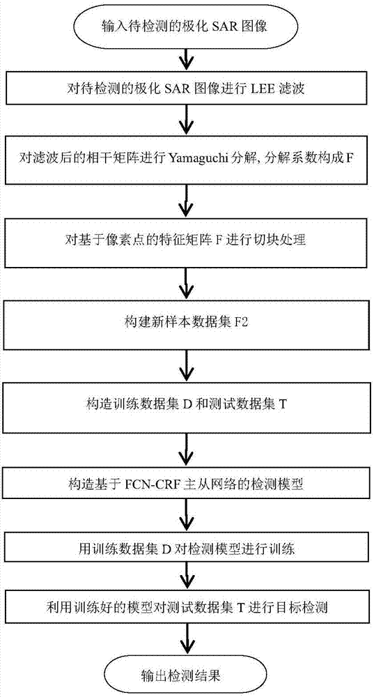 Polarity SAR target detection method based on FCN-CRF master-slave network