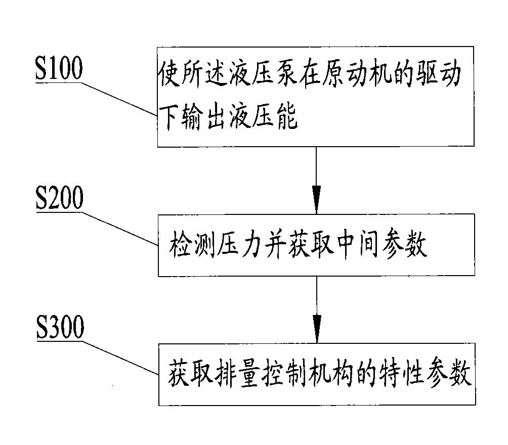 Method for acquiring characteristic parameters of displacement control mechanism of hydraulic pump and detection device