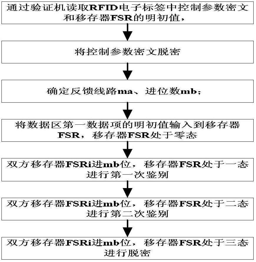 RFID system and method based on bidirectional authentication