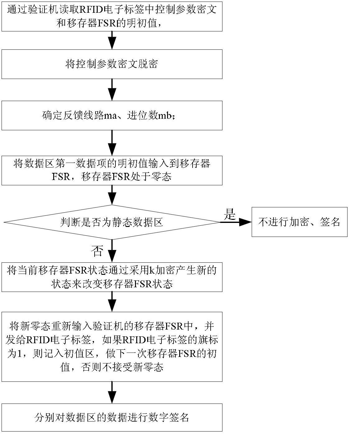 RFID system and method based on bidirectional authentication