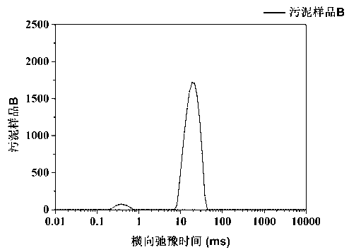 Quick measurement method for different forms of water in sludge