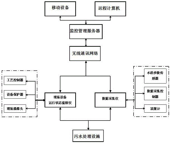 Remote monitoring and managing method achieving whole process management over distributed rural sewage treatment facilities